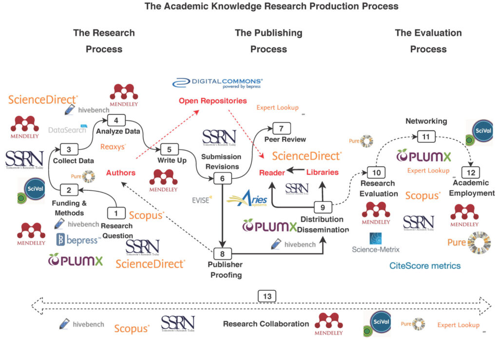 Graphic showing Elsevier's launch and acquisition of products that span the entire research production process, including ScienceDirect, Mendeley, SSRN, PlumX, Pure, bepress, and others.