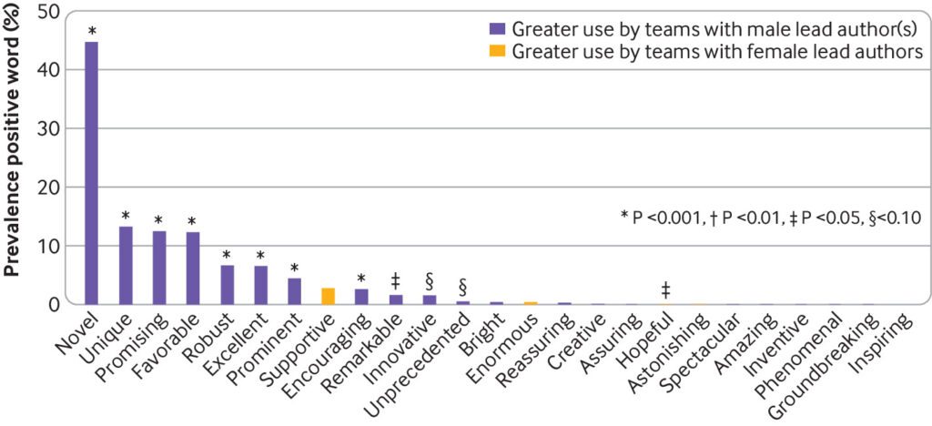 Chart showing which positive words in titles/abstracts are more likely to be used by teams with male lead authors (indicated in purple) and which are more likely to be used by teams with female lead authors (indicated in yellow). 9 of the 10 most commonly used positive words are used more frequently by male-led teams: novel, unique, promising, favorable, robust, excellent, prominent, encouraging, and remarkable. The only word in the top 10 that's used more frequently by female-led teams is "supportive."